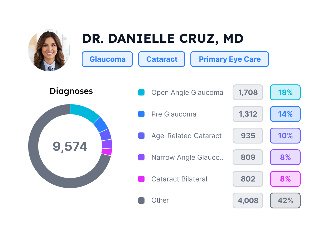 80,000+ optometrist & ophthalmologist profiles